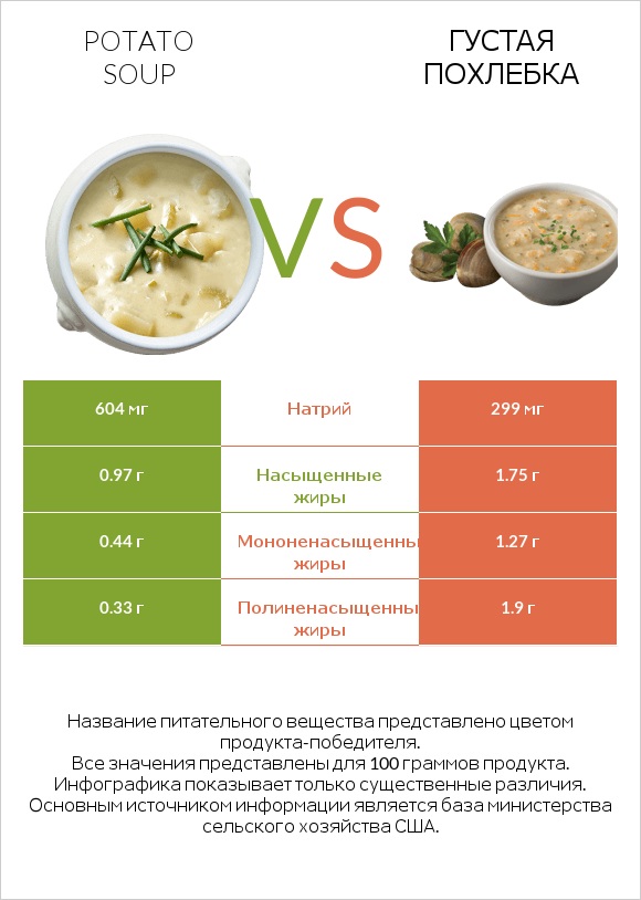 Potato soup vs Густая похлебка infographic