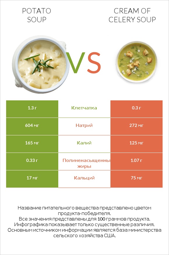 Potato soup vs Cream of celery soup infographic
