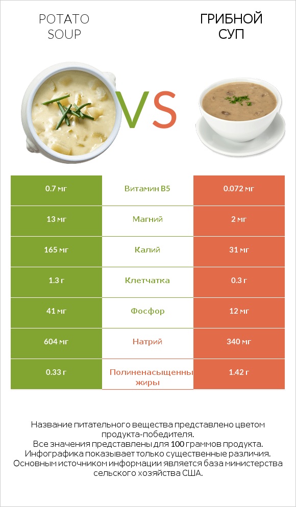 Potato soup vs Грибной суп infographic
