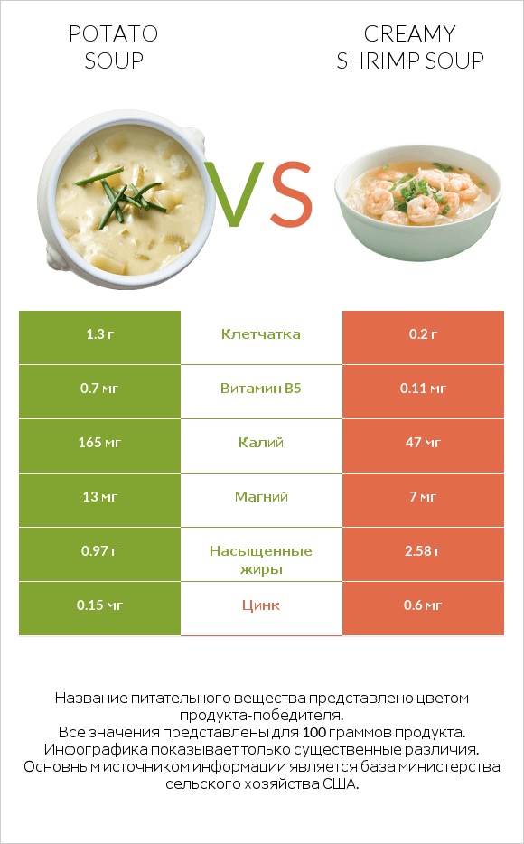 Potato soup vs Creamy Shrimp Soup infographic