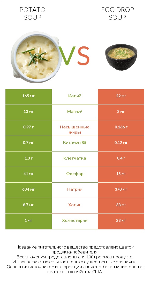 Potato soup vs Egg Drop Soup infographic