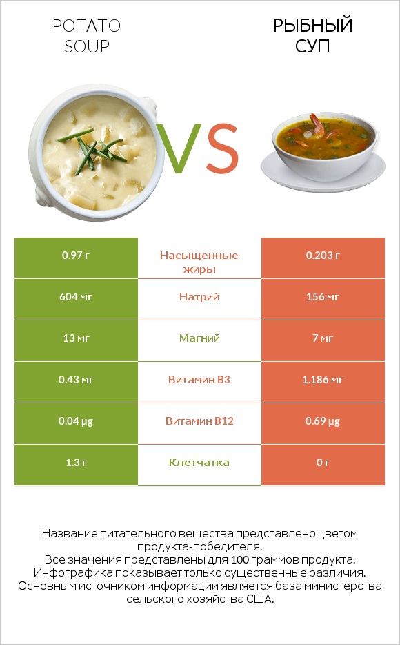 Potato soup vs Рыбный суп infographic