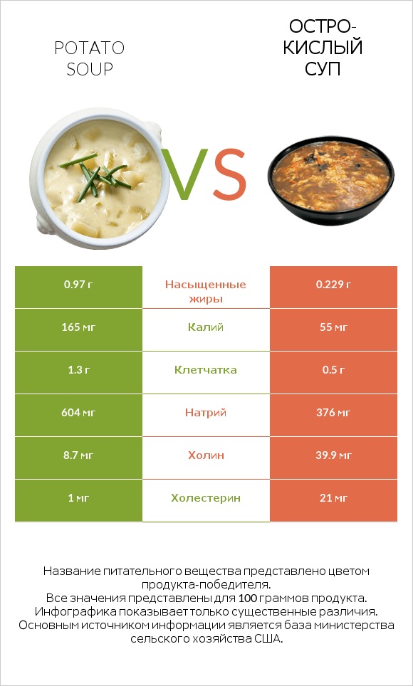 Potato soup vs Остро-кислый суп infographic