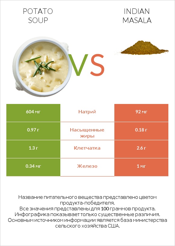 Potato soup vs Indian masala infographic