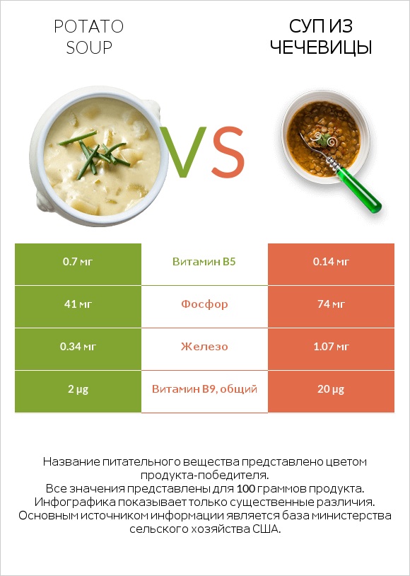 Potato soup vs Суп из чечевицы infographic