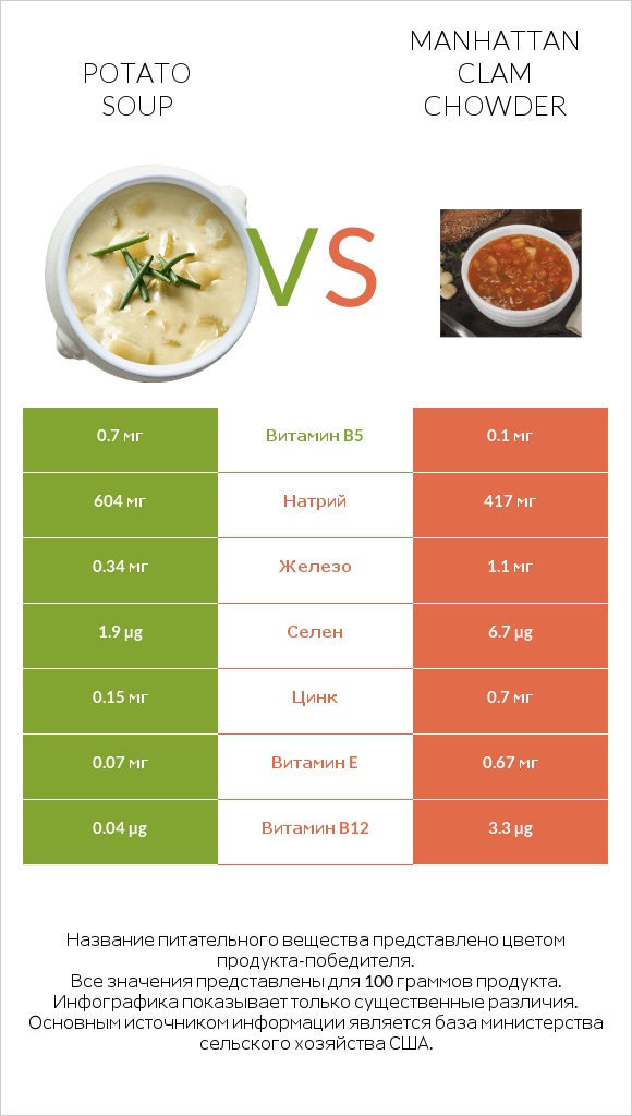 Potato soup vs Manhattan Clam Chowder infographic