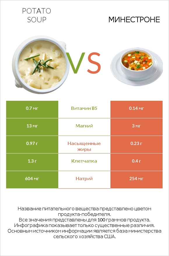 Potato soup vs Минестроне infographic
