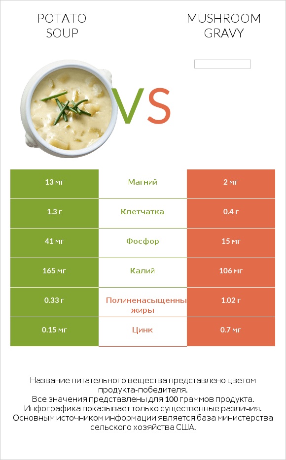 Potato soup vs Mushroom gravy infographic