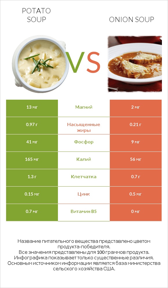 Potato soup vs Onion soup infographic