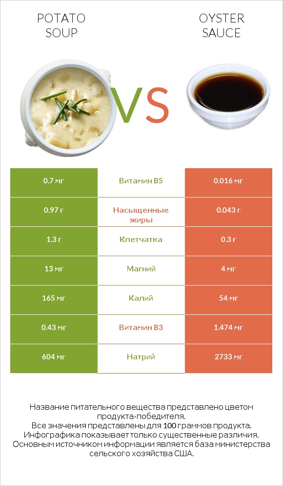 Potato soup vs Oyster sauce infographic