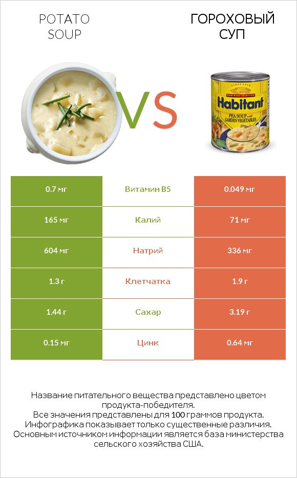 Potato soup vs Гороховый суп infographic