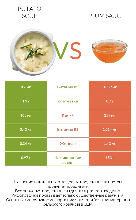 Potato soup vs Plum sauce infographic