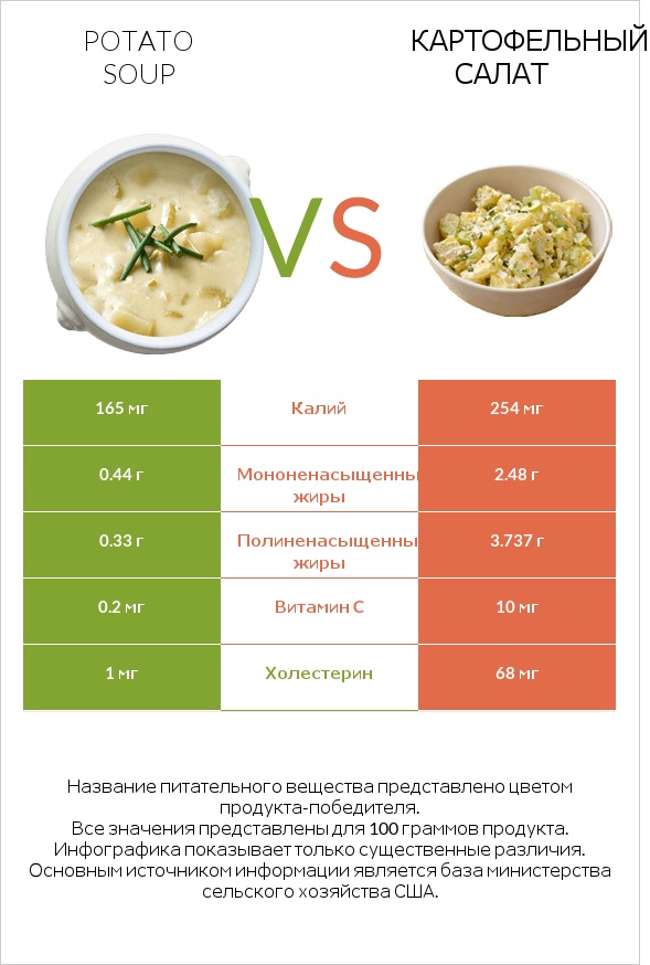 Potato soup vs Картофельный салат infographic
