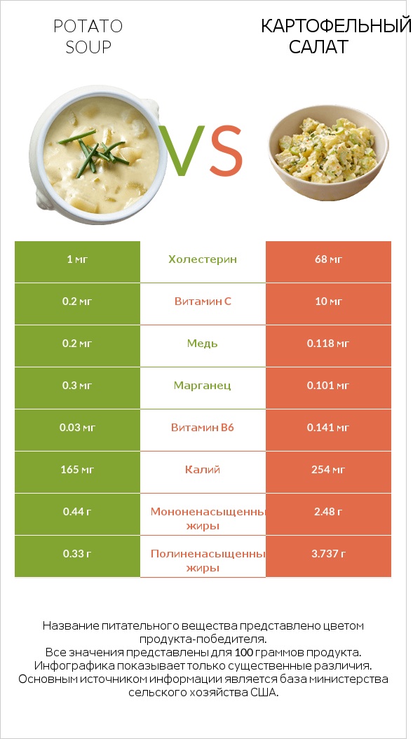 Potato soup vs Картофельный салат infographic