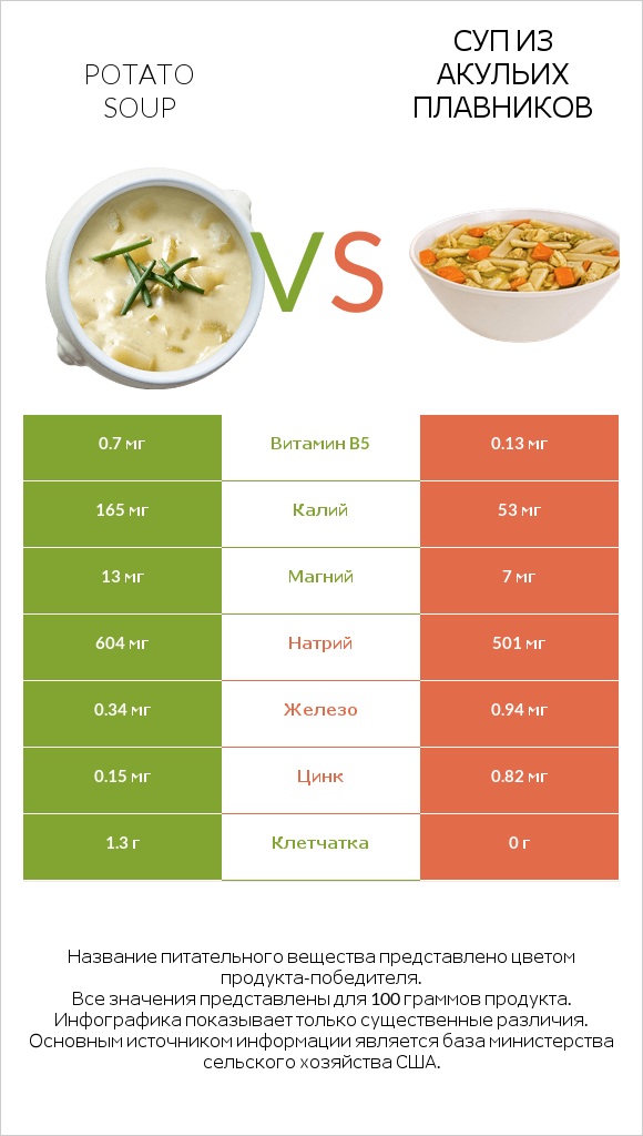 Potato soup vs Суп из акульих плавников infographic