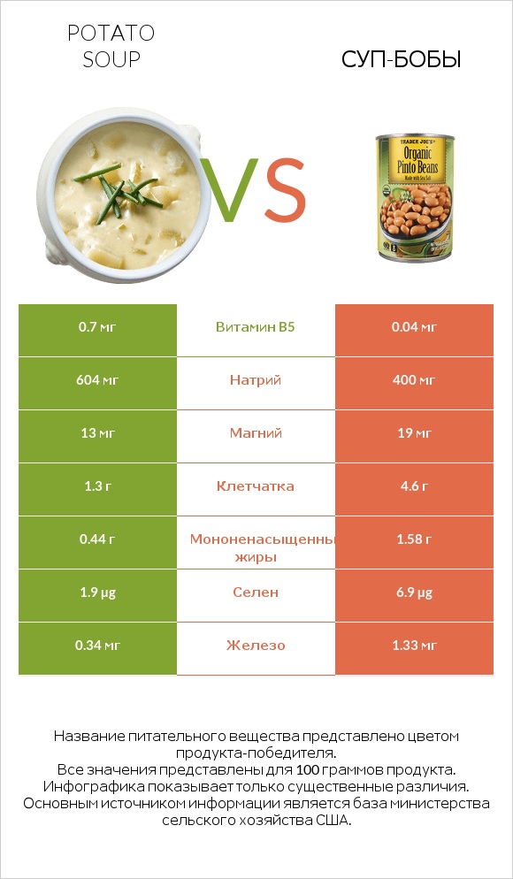 Potato soup vs Суп-бобы infographic