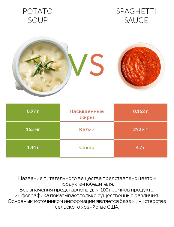 Potato soup vs Spaghetti sauce infographic