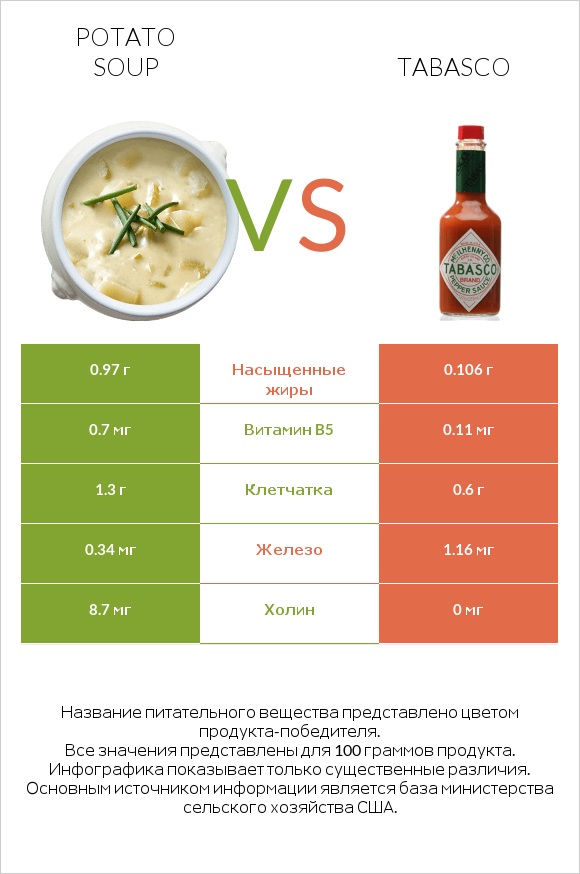 Potato soup vs Tabasco infographic