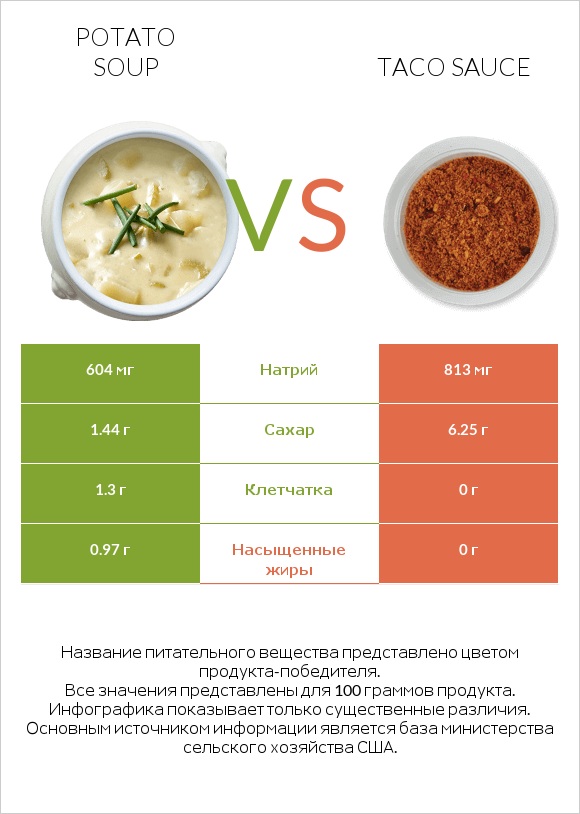 Potato soup vs Taco sauce infographic
