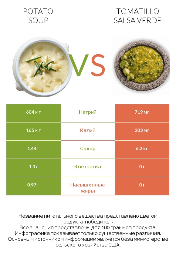 Potato soup vs Tomatillo Salsa Verde infographic