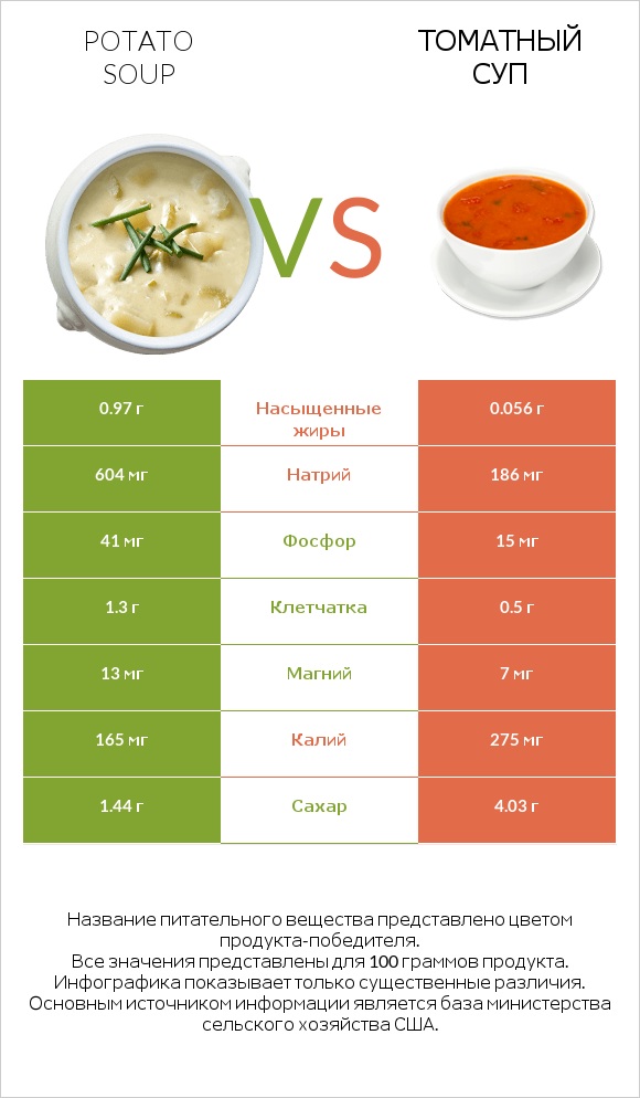 Potato soup vs Томатный суп infographic