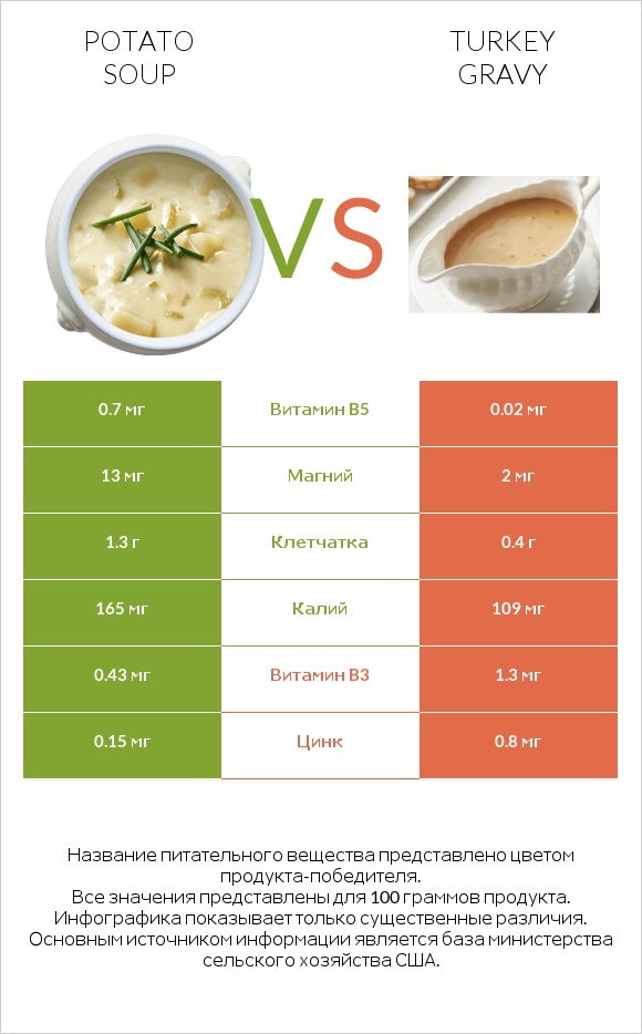 Potato soup vs Turkey gravy infographic