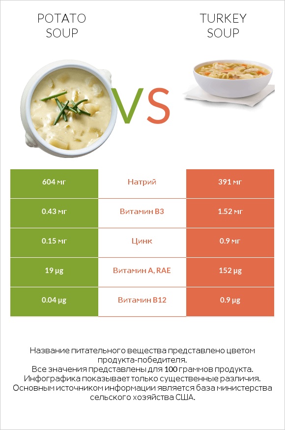 Potato soup vs Turkey soup infographic