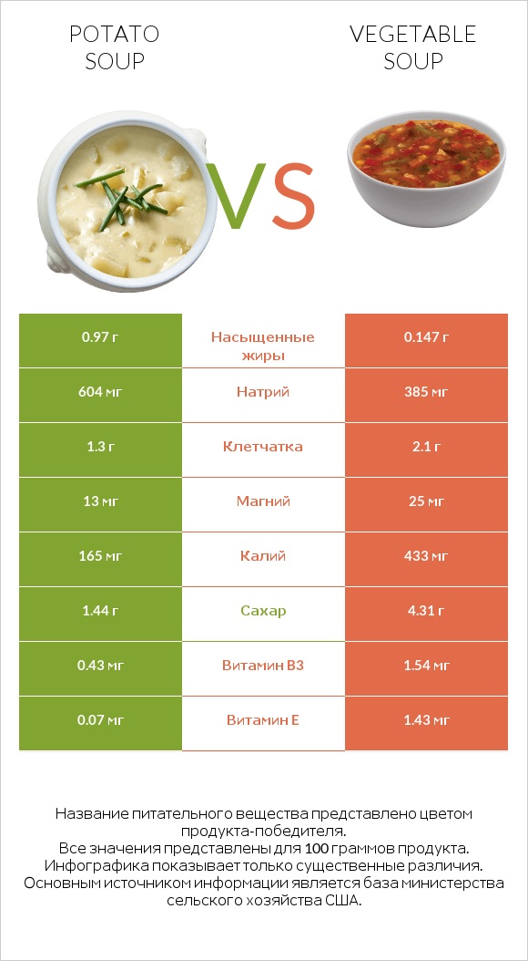 Potato soup vs Vegetable soup infographic