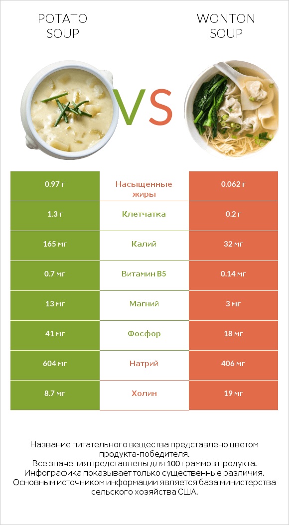 Potato soup vs Wonton soup infographic