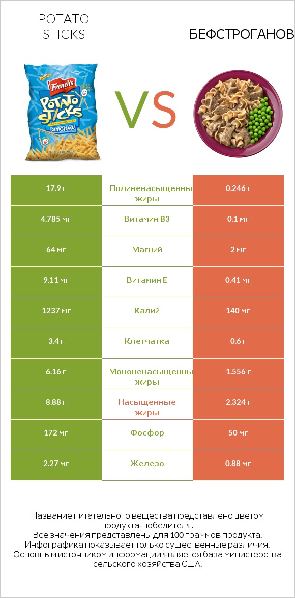 Potato sticks vs Бефстроганов infographic