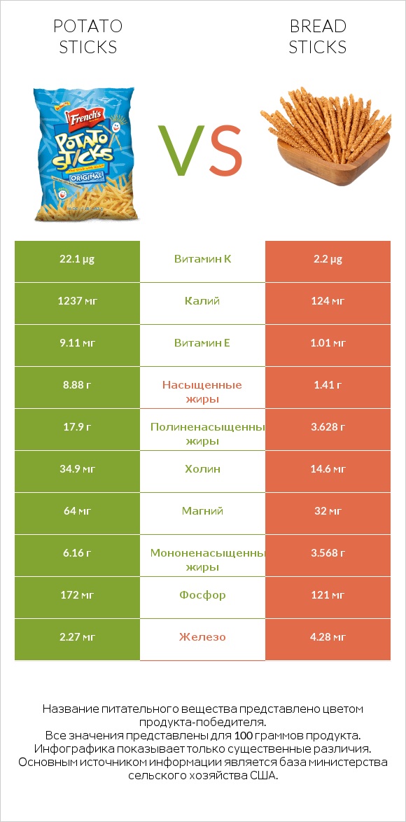 Potato sticks vs Bread sticks infographic