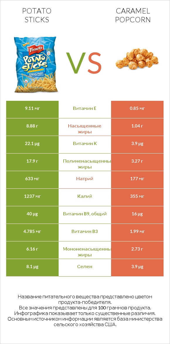 Potato sticks vs Caramel popcorn infographic