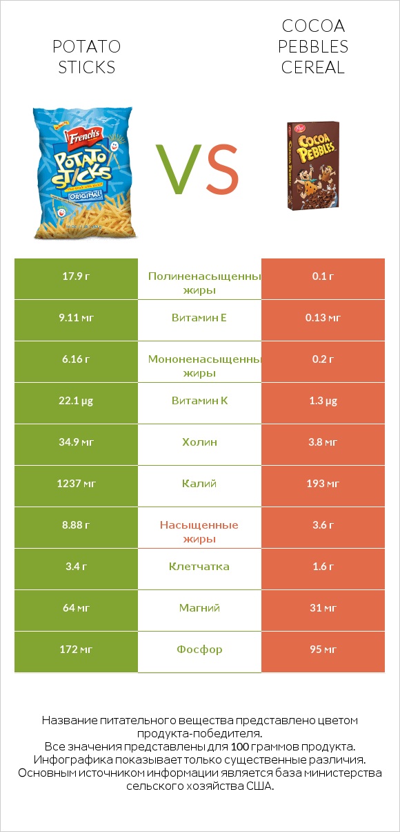 Potato sticks vs Cocoa Pebbles Cereal infographic