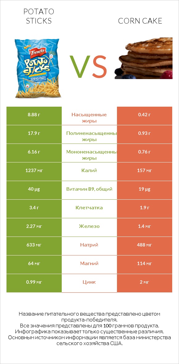 Potato sticks vs Corn cake infographic