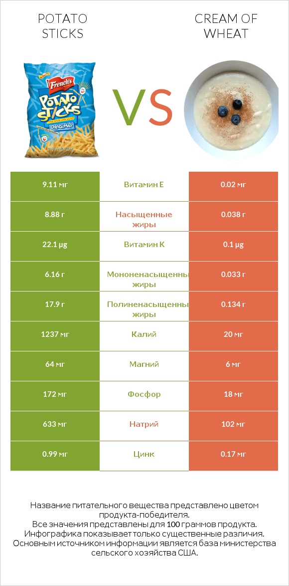 Potato sticks vs Cream of Wheat infographic