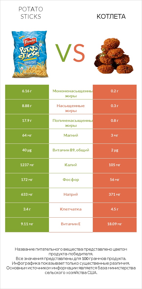 Potato sticks vs Котлета infographic
