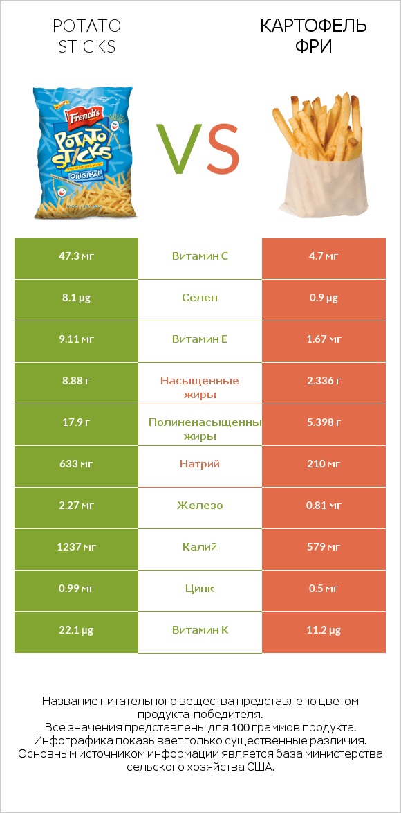 Potato sticks vs Картофель фри infographic