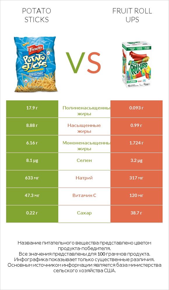 Potato sticks vs Fruit roll ups infographic