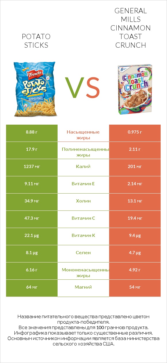 Potato sticks vs General Mills Cinnamon Toast Crunch infographic