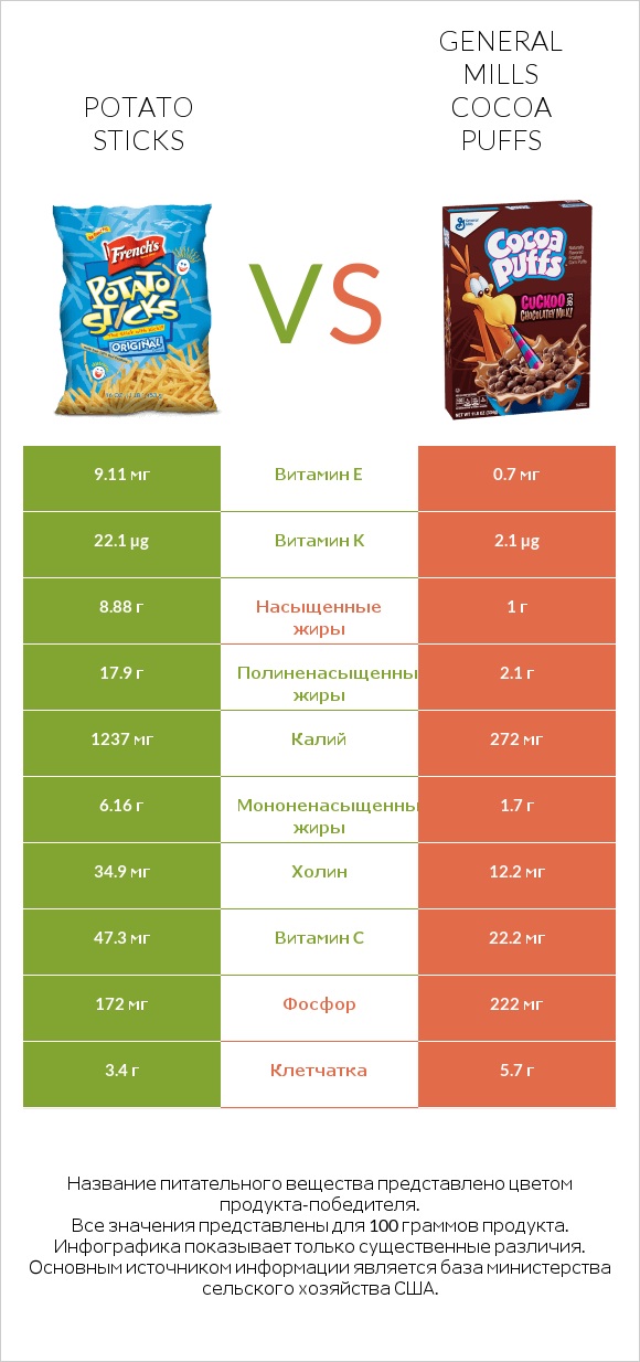 Potato sticks vs General Mills Cocoa Puffs infographic