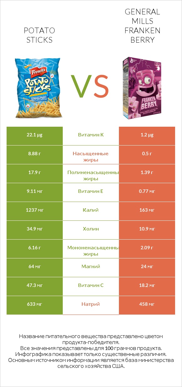 Potato sticks vs General Mills Franken Berry infographic