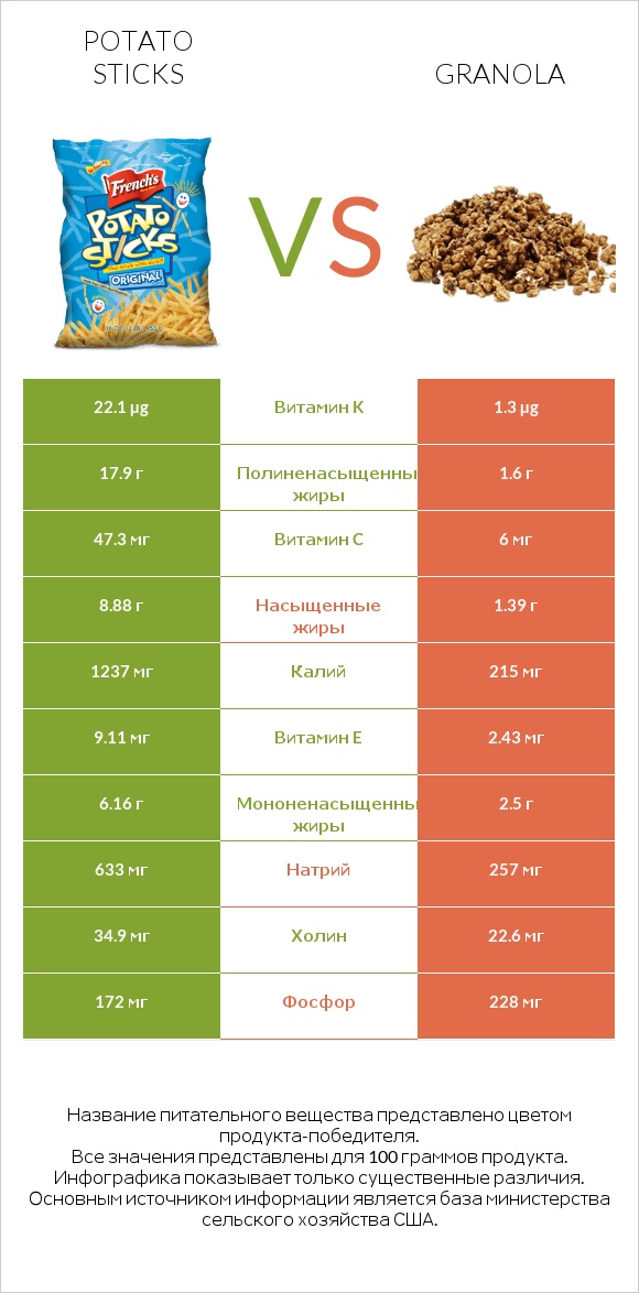 Potato sticks vs Granola infographic