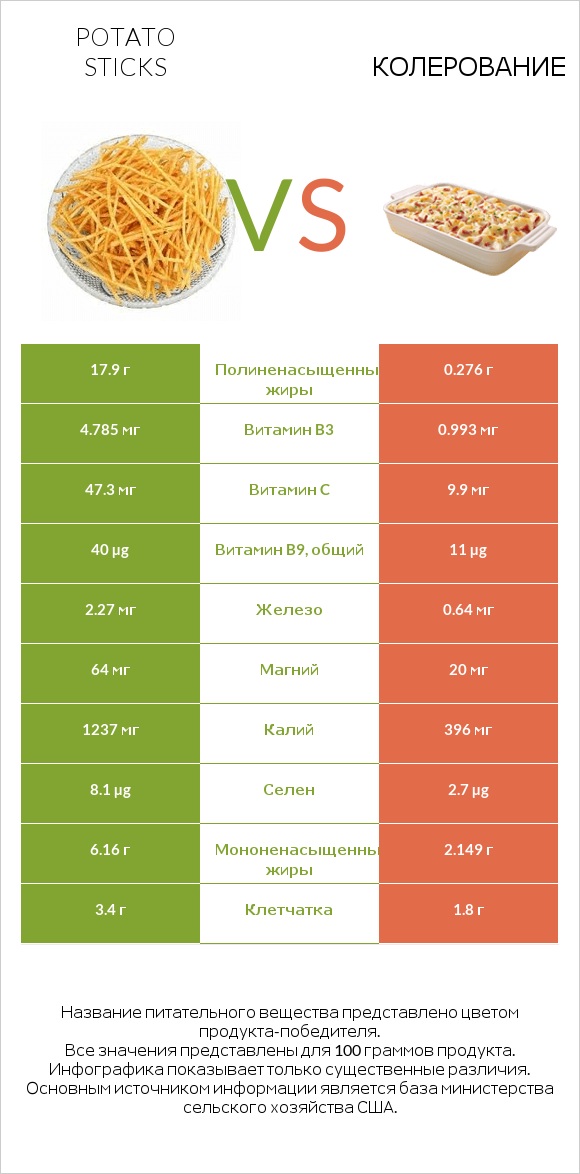 Potato sticks vs Колерование infographic