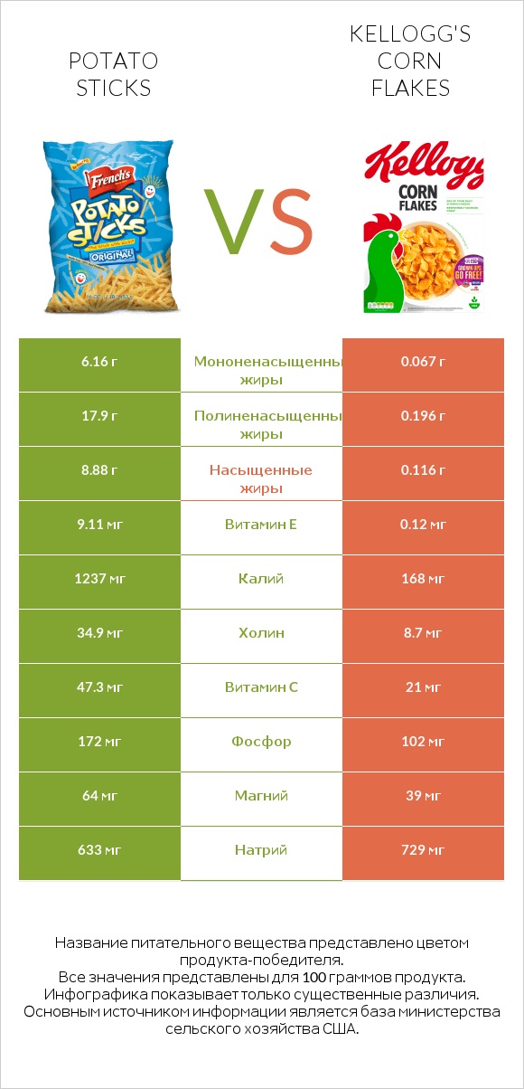 Potato sticks vs Kellogg's Corn Flakes infographic