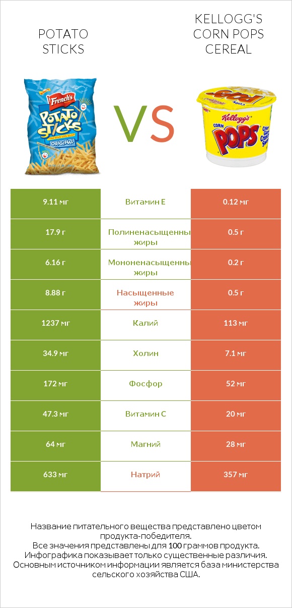 Potato sticks vs Kellogg's Corn Pops Cereal infographic