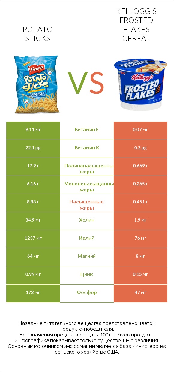 Potato sticks vs Kellogg's Frosted Flakes Cereal infographic