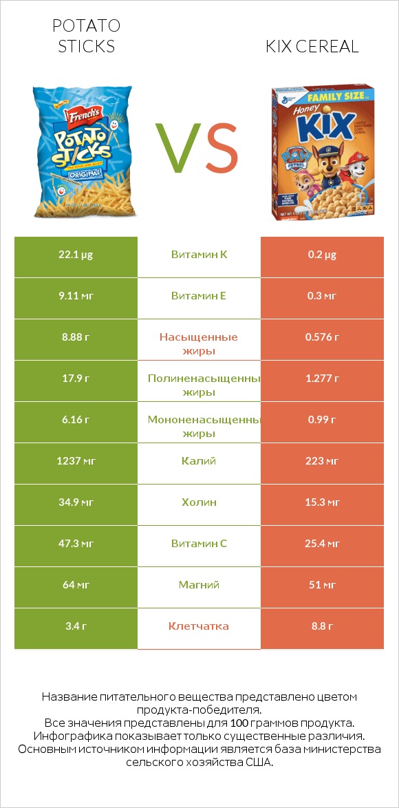 Potato sticks vs Kix Cereal infographic