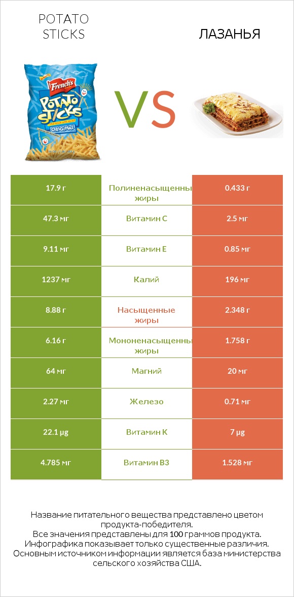 Potato sticks vs Лазанья infographic