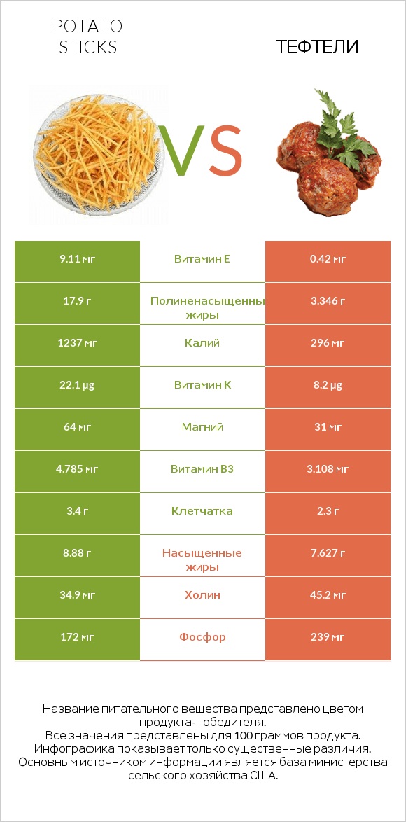 Potato sticks vs Тефтели infographic