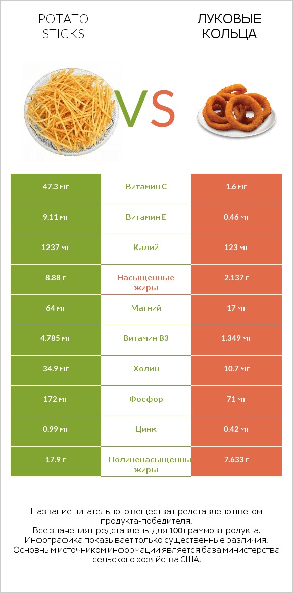 Potato sticks vs Луковые кольца infographic